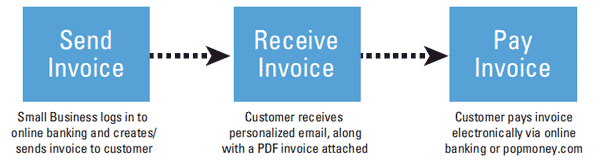 How Popmoney Invoicing Works